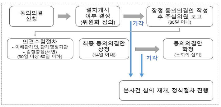 공정거래위원회 제공