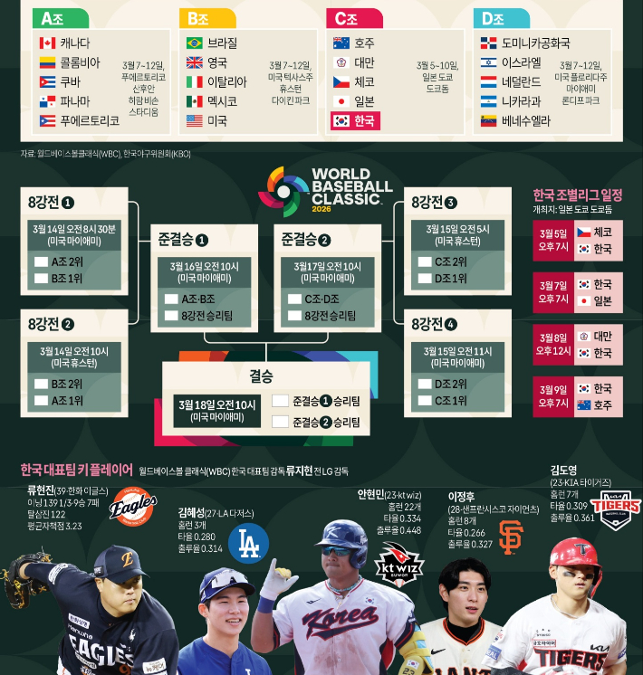 2026 월드베이스볼 클래식(WBC) 경기 조편성·대진. 연합뉴스