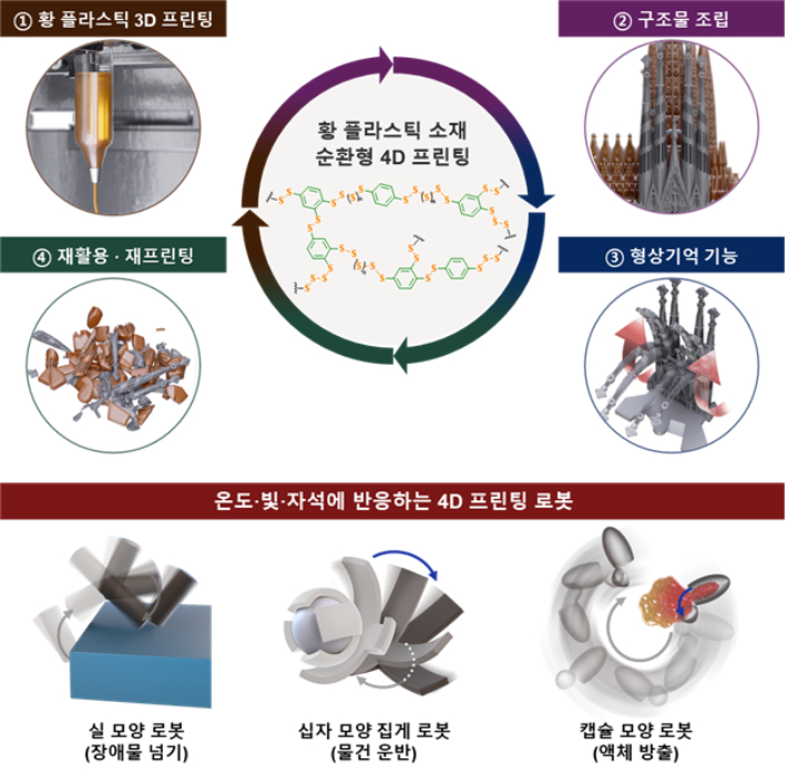 버려지는 '폐황'으로 스스로 움직이는 4D 프린팅 기술 개발