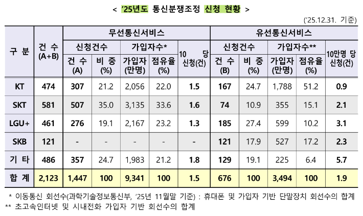 방송미디어통신위원회 제공