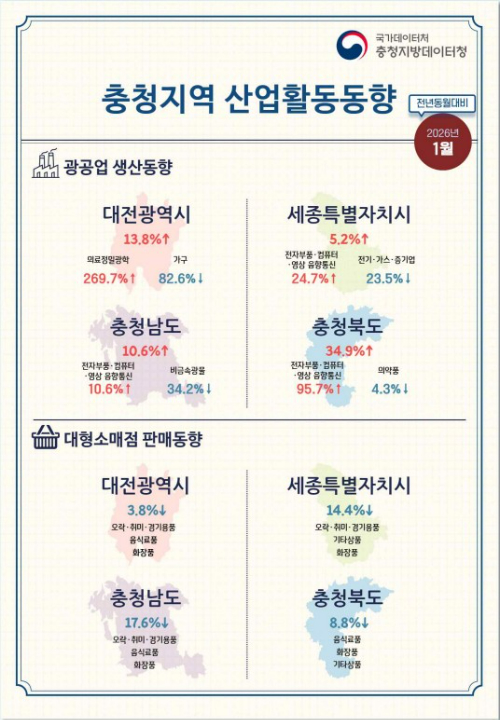 충청지방데이터청 제공