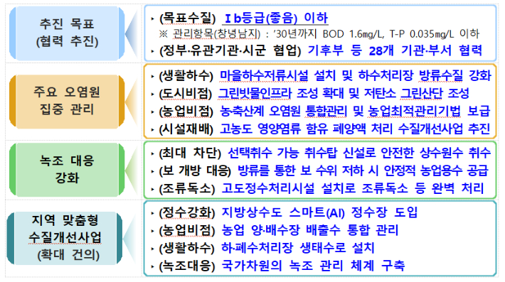 낙동강 수질개선 종합대책. 경남도청 제공 