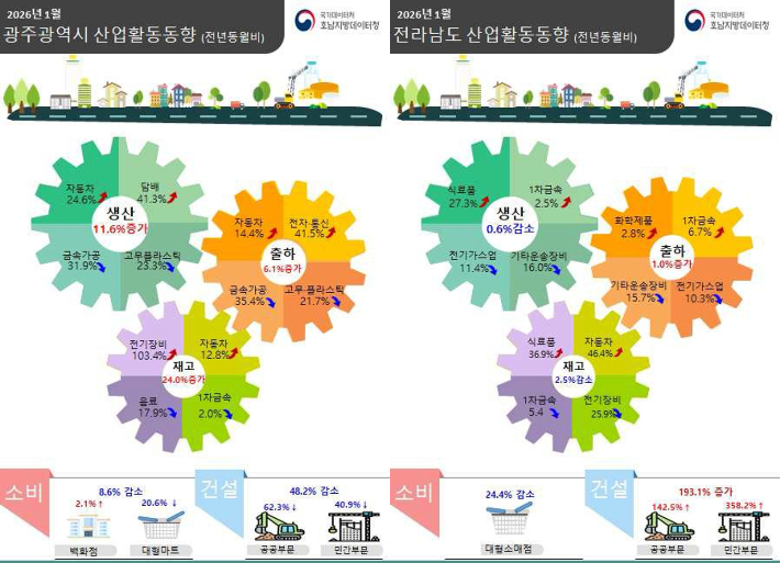 2026년 1월 광주전남 산업활동동향 인포그래픽. 호남지방데이터청 제공