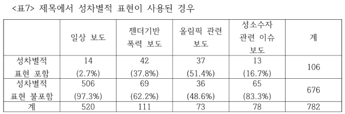 '젠더보도 가이드라인 및 성소수자 인권보도 준칙 준수 실태 조사' 캡처