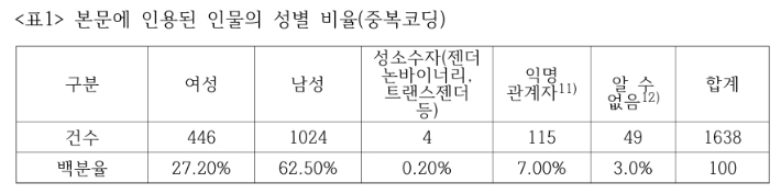 '젠더보도 가이드라인 및 성소수자 인권보도 준칙 준수 실태 조사' 캡처