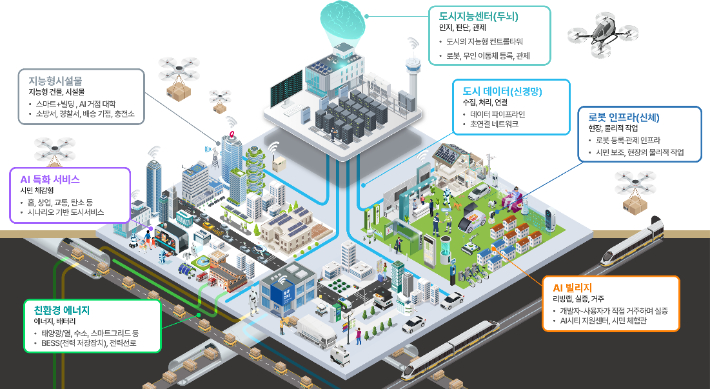 AI 특화 시범도시 개념도. 국토부 제공
