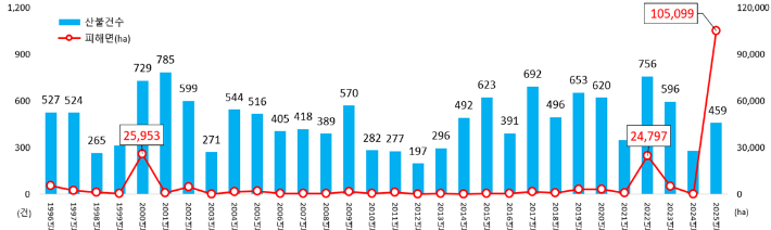 최근 30년(1996~2025년)간 연도별 산불 발생 현황(단위:건, ha). 행정안전부 제공