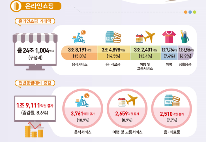 2026년 1월 온라인쇼핑 동향. 국가데이터처 제공