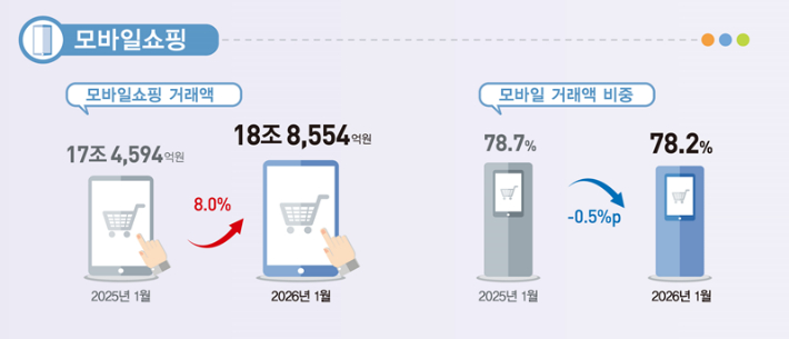 2026년 1월 온라인쇼핑 동향. 국가데이터처 제공