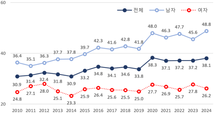 비만율 (2010~2024년). 국가데이터처 제공