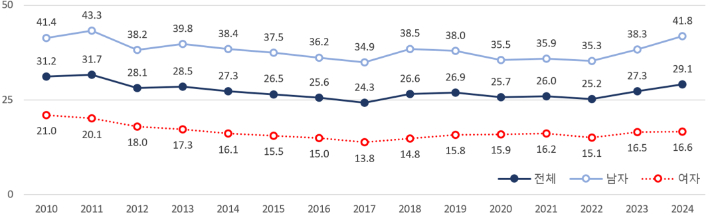 자살률 (2010~2024년). 국가데이터처 제공