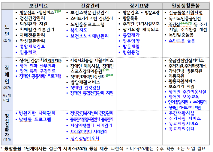 통합돌봄 제공 서비스. 복지부 제공