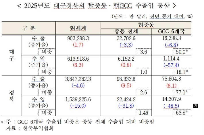 한국무역협회 대구경북지역본부 제공
