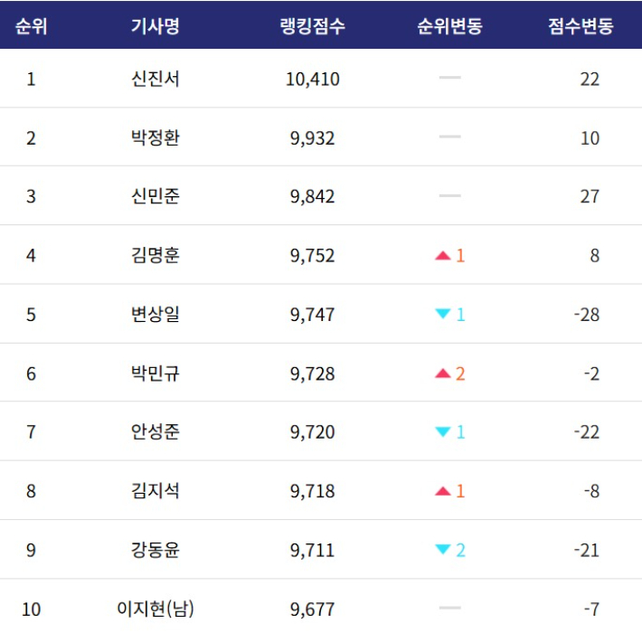 한국 바둑 기사랭킹 1~10위. 한국기원 자료 중 일부