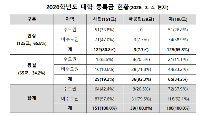 한국사립대학총장협의회 제공