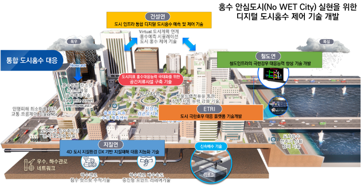 부산시와 관련 기관이 디지털 도시홍수 제어 기술 개발에 나선다. 부산시 제공