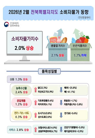 국가데이터처 전주사무소 제공