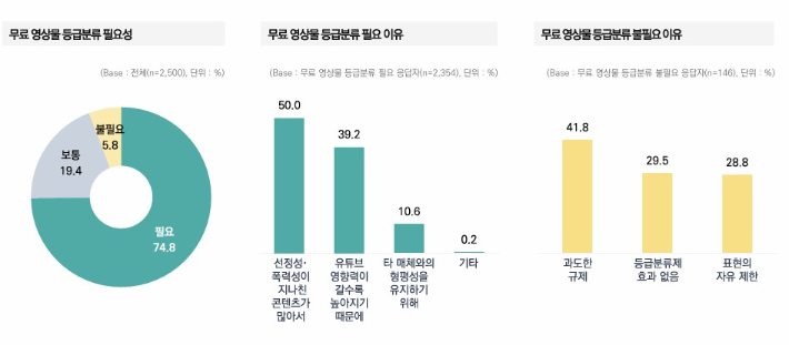 무료 영상물 등급분류 필요성. 영등위 제공
