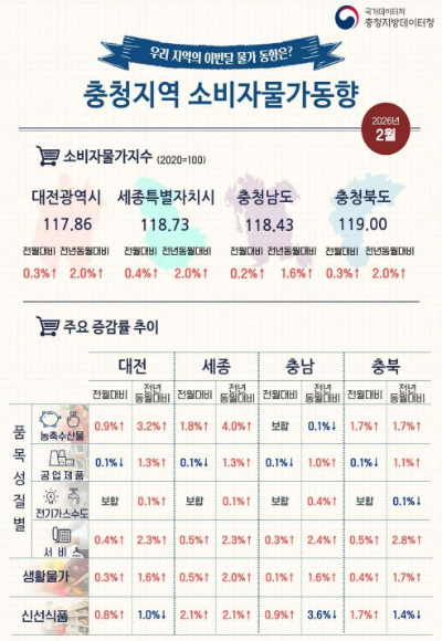 충청지방데이터청 제공
