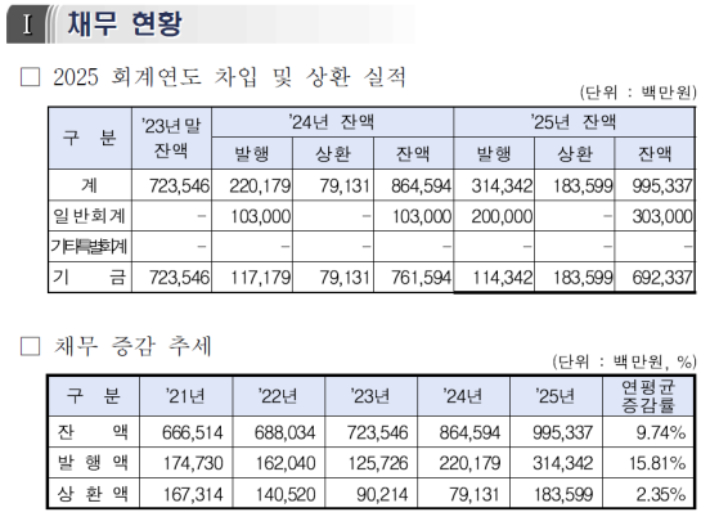 전북도 채무 1조원…재정 건전성 악화 우려