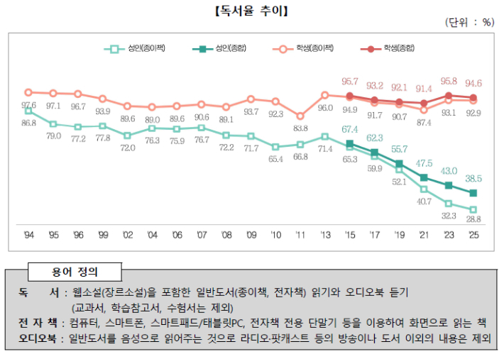 문화체육관광부 '2025년 국민 독서실태 조사 결과 발표' 보도자료 캡처