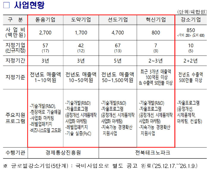 전북자치도의 중소기업 성장사다리 육성사업 현황. 전북도 제공