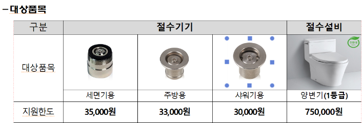 절수 기기 및 절수 설비. 강릉시 제공