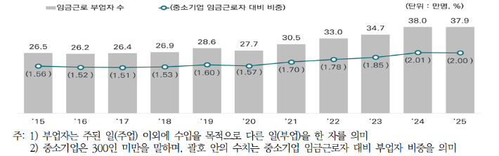 중소기업에서 부업을 하는 임금근로자 수 및 비중 추이. 중소벤처기업연구원 제공