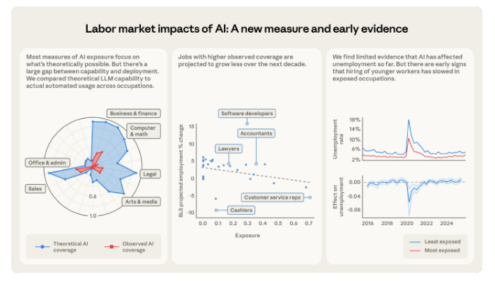 앤트로픽 'AI의 노동 시장 영향' 리포트 캡처