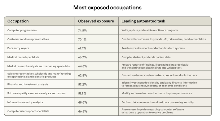 AI 노출도가 가장 높은 직종. 앤트로픽 리포트 캡처