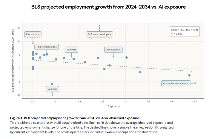 미국 노동통계국의 고용 성장 전망 대비 실제 관측 노출도. 점선 위에 있는 직종은 AI 노출도 수준에 비해 고용 성장 전망이 예상보다 좋은 직종을 의미. 앤트로픽 리포트 캡처