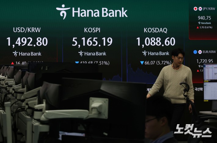 코스피, 장중 7%대 급락…사이드카에 이어 서킷브레이커도 발동