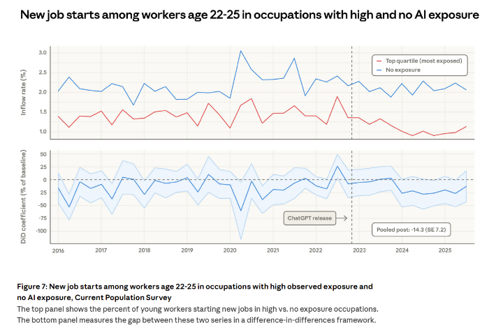AI 노출도가 높은 직종과 AI 노출도가 없는 직종에서의 22~25세 근로자 신규 취업 현황. 앤트로픽 리포트 캡처
