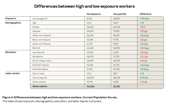AI 노출도가 높은 근로자와 낮은 근로자 간의 차이. 앤트로픽 리포트 캡처