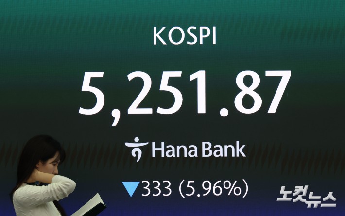코스피, 6% 급락해 5200대 마감