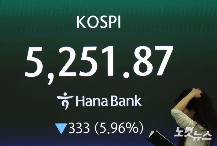 코스피, 6% 폭락해 5,251.87에 마감