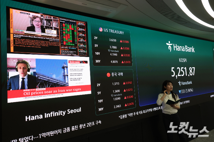 9일 서울 중구 하나은행 본점 딜링룸에 코스피가 표시돼 있다. 이날 코스피는 전 거래일 보다 333포인트(5.96%) 내린 5251.78, 코스닥은 전 거래일 보다 52.39포인트(4.54%) 내린 1102.28에 거래를 마쳤다. 황진환 기자