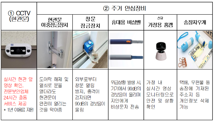 전북자치도가 지원하는  '1인 가구 주거 안전 방문 지킴이 지원사업' 품목. 1번 현관문 폐쇄회로(CC)TV와 2번 주거 안심장비 중 한쪽만 선택해 받을 수 있다. 전북도 제공