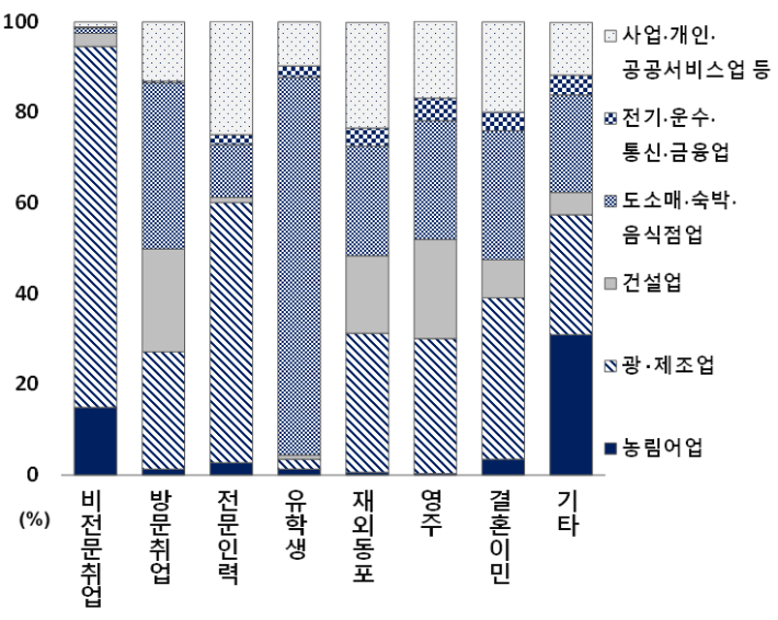 체류자격별 산업별 외국인 취업자. 국가데이터처 제공