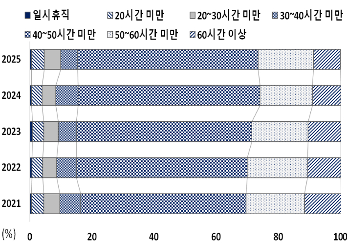 외국인 취업자의 취업시간. 국가데이터처 제공