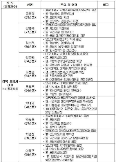 국민의힘 포항시장 후보 공천신청 명단. 독자 제공