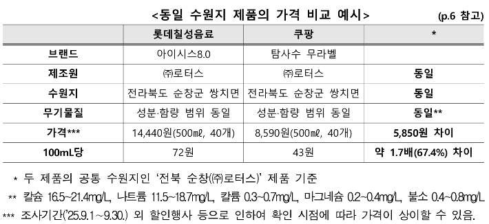 한국소비자원 제공