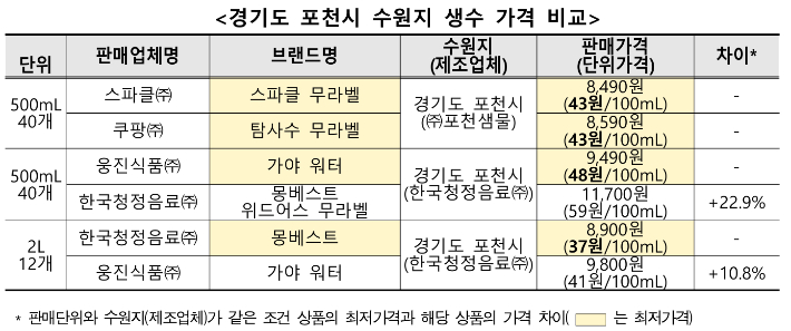한국소비자원 제공
