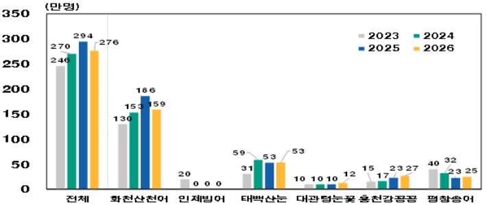 강원지역 겨울축제 방문객 수. 한국은행 강원본부 제공