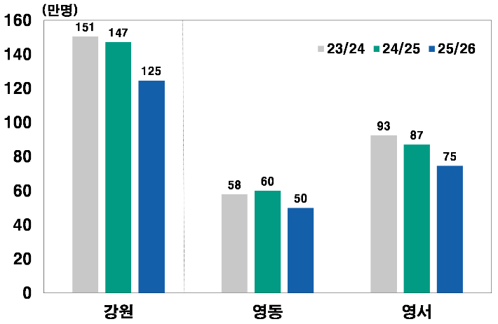 강원지역 스키장 내장객 수. 한국은행 강원본부 제공