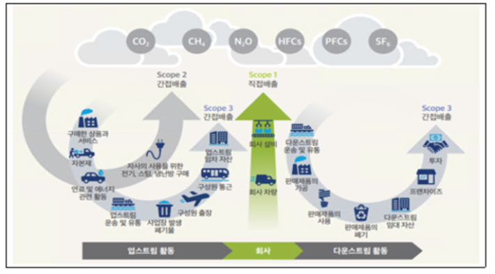 온실가스 배출 모식도. 기후에너지환경부 제공