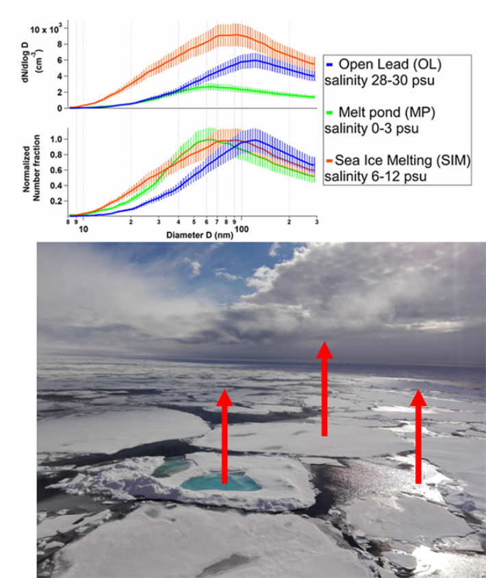생성 위치(아래 사진 붉은 화살표 왼쪽부터 멜트폰드, 해빙, 바닷물)에 따른 해염 에어로졸의 생성량 비교(위 그래프·붉은색: 해빙, 녹색: 멜트폰드, 파란색: 바닷물). 극지연구소 제공