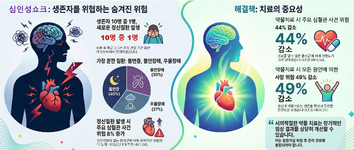 심인성 쇼크 생존자 정신건강 위험 및 치료 효과. 질병청 제공