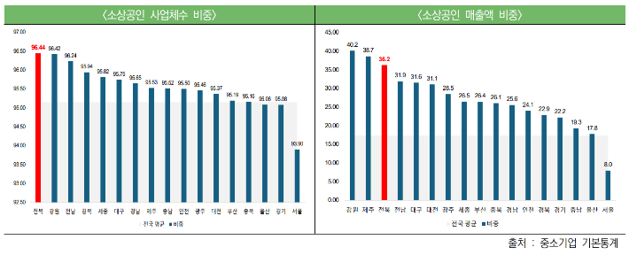전북 소상공인 비중 전국 1위…"성장 위한 정책 대전환 시급"