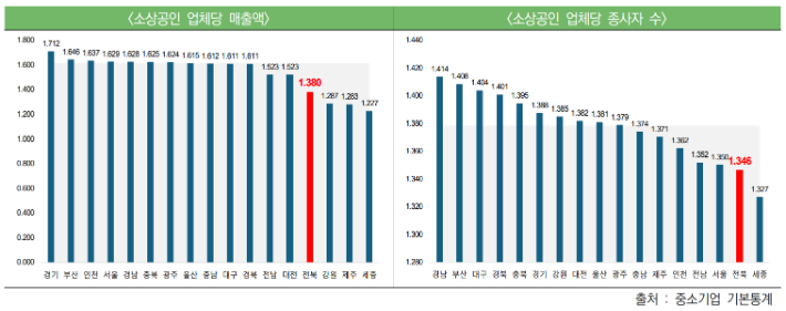 소상공인 업체당 매출액(단위, 억)과 종사자 수. 전북연구원 제공